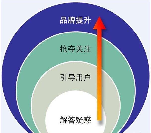 淺談搜索引擎優(yōu)化能帶給企業(yè)品牌什么樣的幫助？